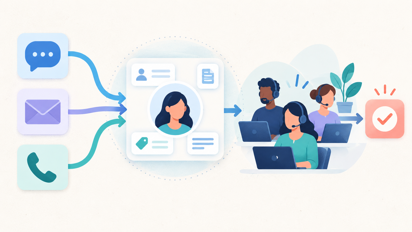 Diagrama compacto conectando canais a uma equipe de atendimento